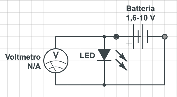 circuito con batteria costituita da pile in serie, LED in serie rispetto alla batteria, Voltmetro in serie rispetto alla batteria, LED e Voltmetro tra loro in parallelo.